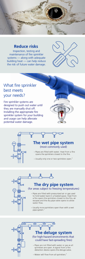 mitigating water damage from fire sprinklers